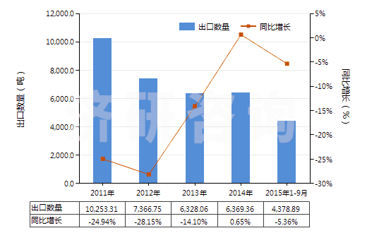 2011-2015年9月中國浮石(HS25131000)出口量及增速統(tǒng)計(jì)